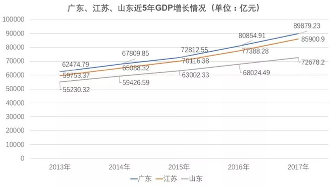 东三省gdp和江苏_最新GDP排行 广东江苏山东居前三 东北增速回暖