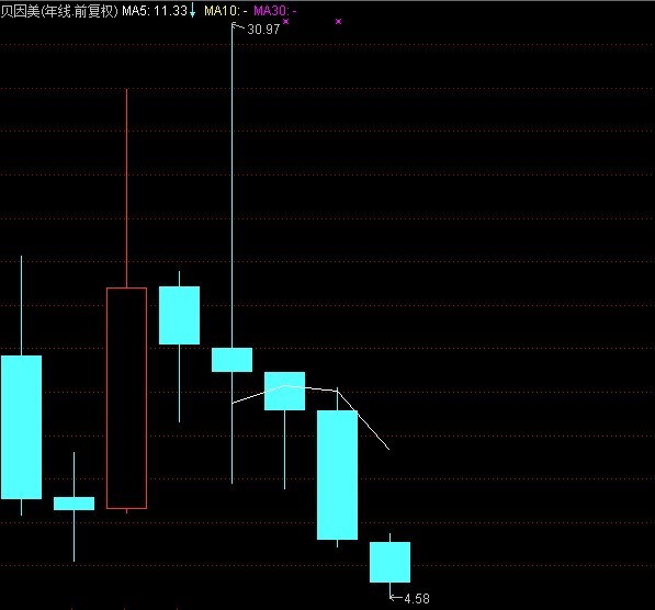 稳赢有道: 贝因美何时长线买入? 从季周期图来