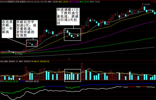 股票魔法师：突破后首次重要均线买点及突破分析——风之清扬2016