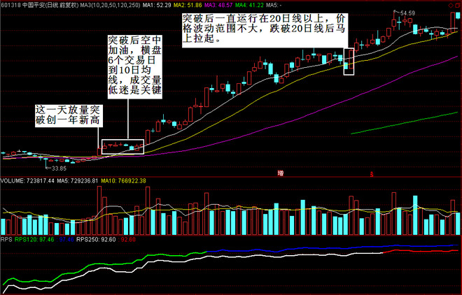 股票魔法师：突破后首次重要均线买点及突破分析——风之清扬2016