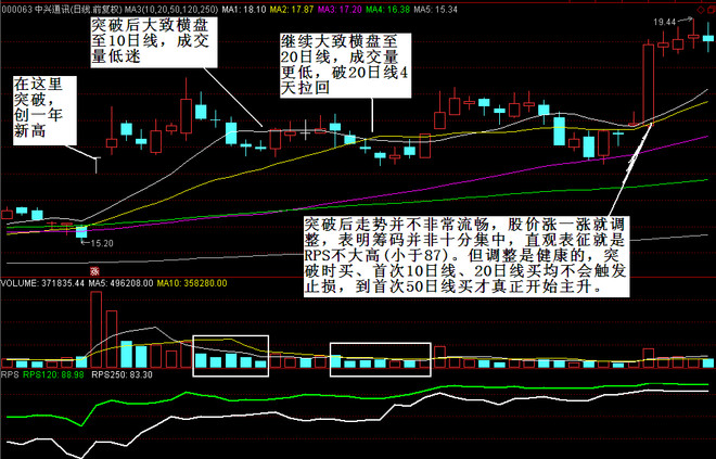 股票魔法师：突破后首次重要均线买点及突破分析——风之清扬2016