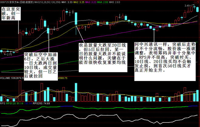 股票魔法师：突破后首次重要均线买点及突破分析——风之清扬2016
