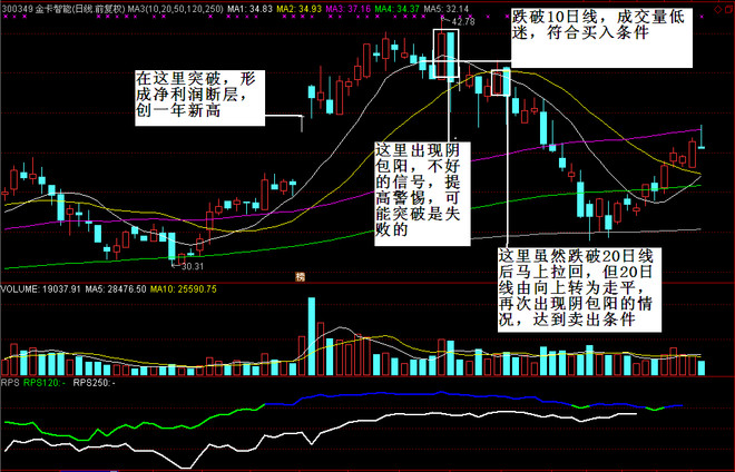 股票魔法师：突破后首次重要均线买点及突破分析——风之清扬2016