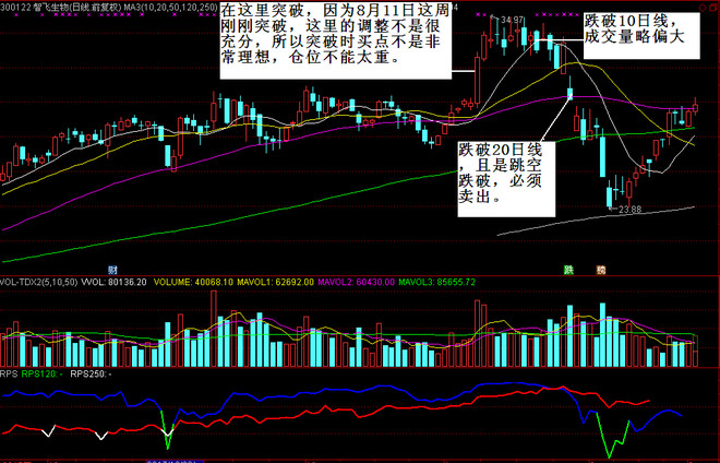 股票魔法师：突破后首次重要均线买点及突破分析——风之清扬2016