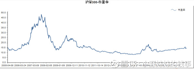 上证50沪深300中证500收盘点位和市盈率历史