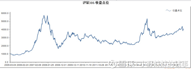 上证50沪深300中证500收盘点位和市盈率历史