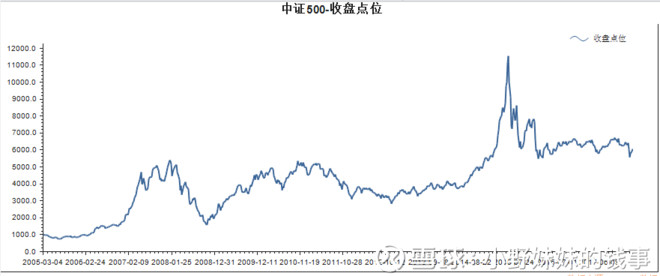 上证50沪深300中证500收盘点位和市盈率历史