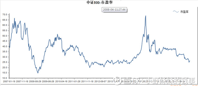 上证50沪深300中证500收盘点位和市盈率历史