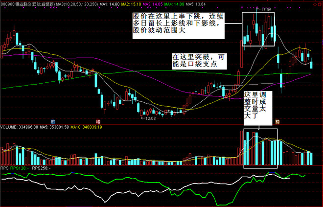 股票魔法师：突破后首次重要均线买点及突破分析——风之清扬2016