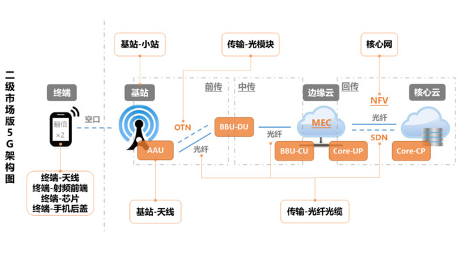 因特瑞斯汀_小明: 如何接地气儿看5G(长文科普