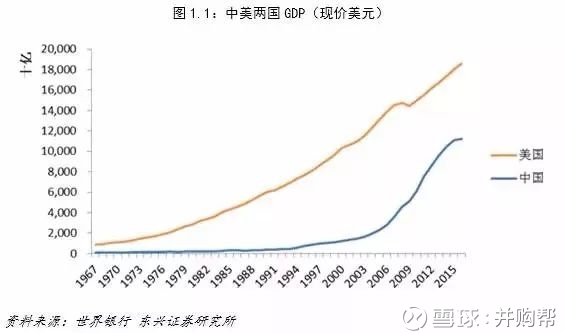 东兴市gdp_震撼 20项数据全面对比中美经济 差距比想象中大得多