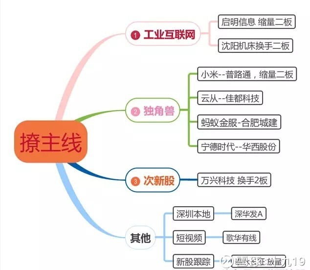 富士康、小米、独角兽概念股汇总