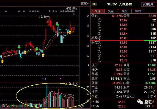 股艺擒龙: 股艺:今天干货满满 股票池动态 今天