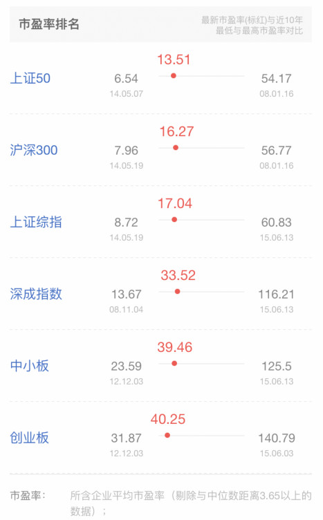 巴菲特读书会: 全球股市主要指数估值图(2018