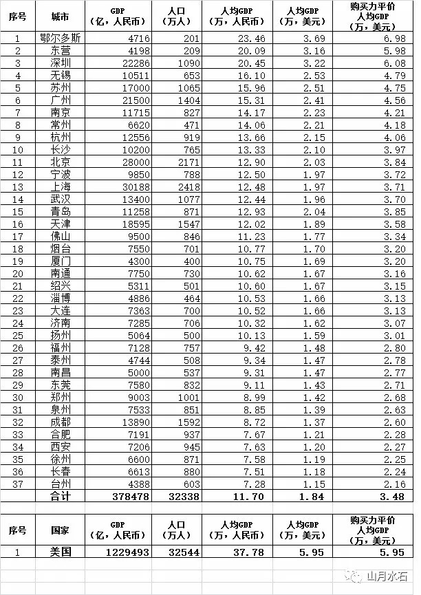 购买力平价gdp城市排名_2018年各国购买力平价GDP排名,中国进一步甩开美国(3)