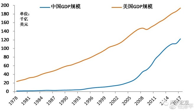 多久中國GDP超過_翔哥有話要說 讀報告 中國GDP總量超過美國要多久 今天大家都在讀報告,翔哥也湊湊熱鬧,從幾個指標隨