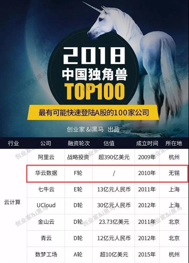 云计算厂商华云数据入选“2018中国独角兽100强”
