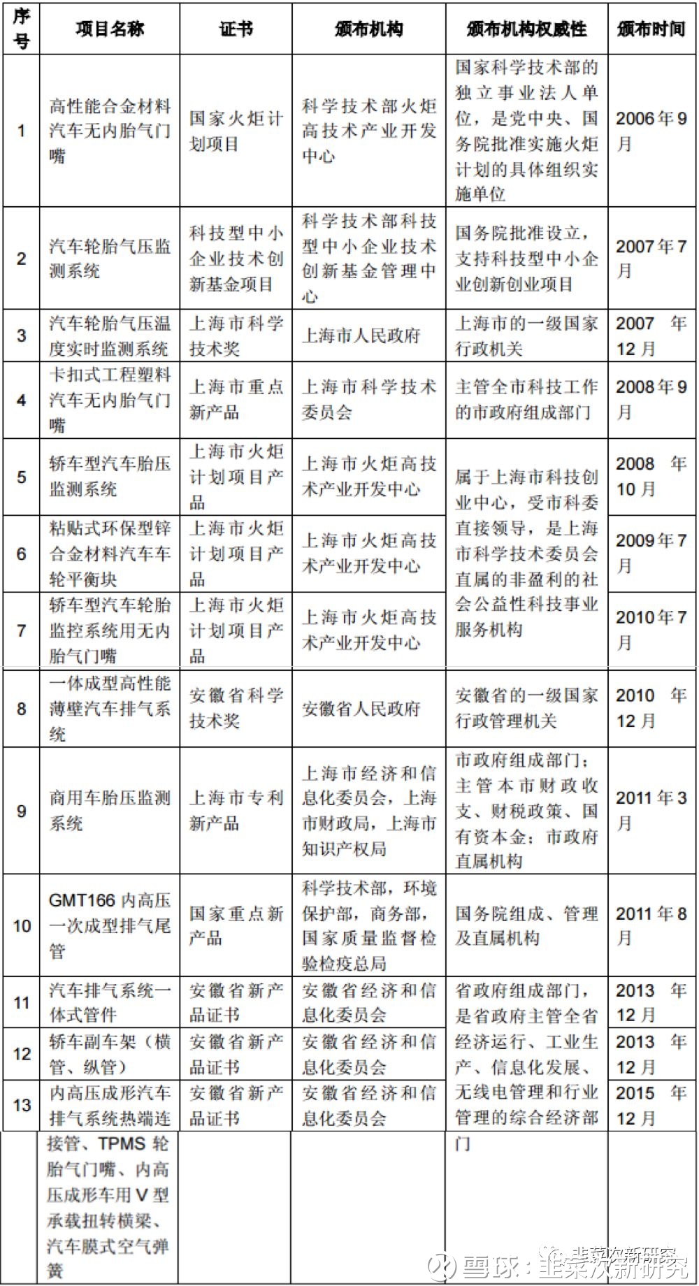 韭菜次新研究: 次新研究-保隆科技 保隆科技 一