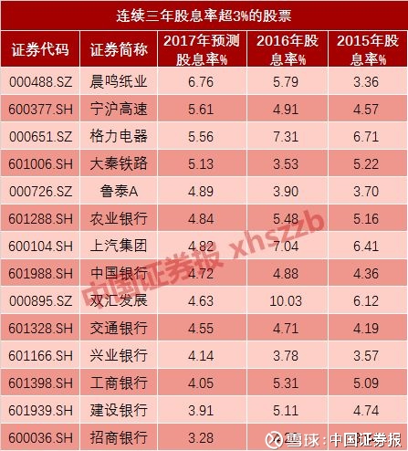 证券报: 狗年寻 狗股 ,这份攻守兼备的高股息名