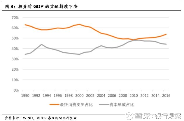 金融对GDP增长贡献率怎么算_国企gdp贡献率(3)