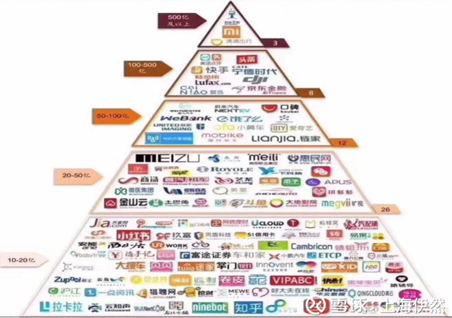 上海伊然: 我心目中的独角兽 郑重声明:本人不推