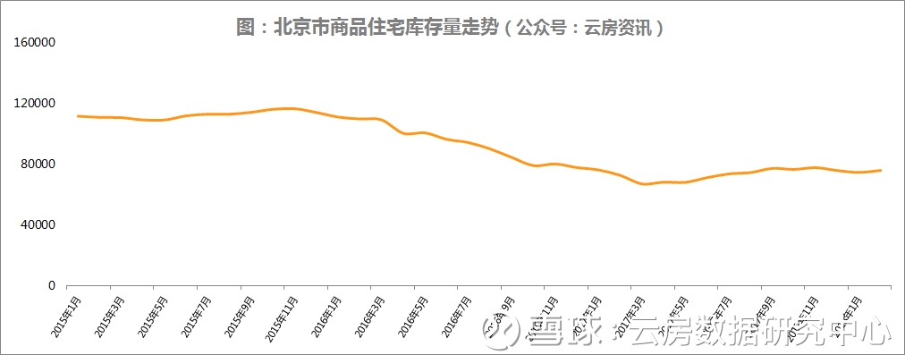 2018年2月北京库存量提高,住宅去化周期需5年