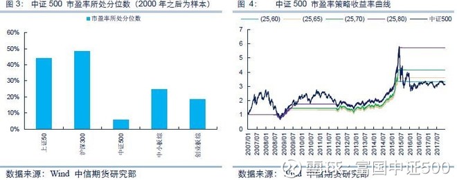 富国中证500: 股指专题:关注中证500配置价值