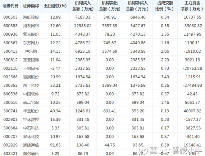 雾蒙小牛: 机构资金最近入驻这些股 据统计,3月