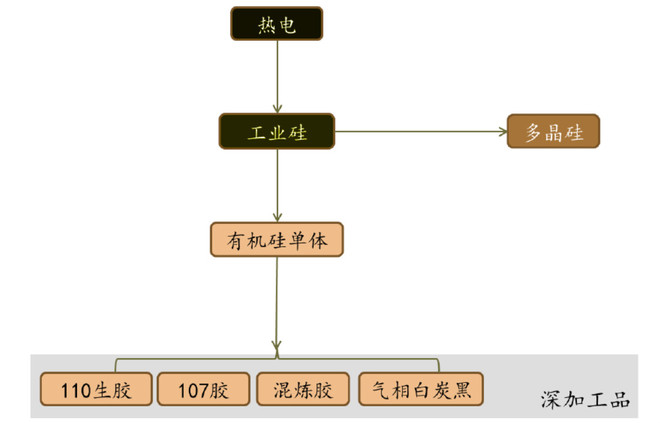 复和: 合盛硅业研究小记--硅基新材料龙头 摘要