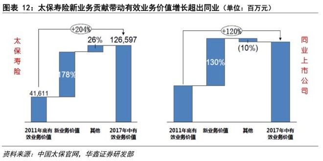 流水白菜: 八张图看懂中国太保的竞争优势 $中