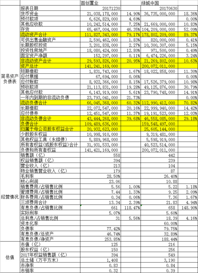 小阿毛: 首创置业真的能飞起来吗 月初的时候,想