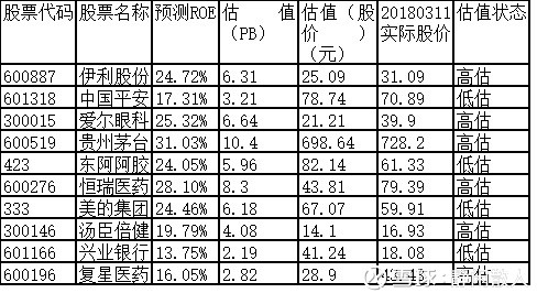 股票估值之PB&ROE函数拟合估值法