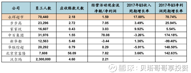 贝塔哥哥享投资: 中国的沃尔玛--永辉超市 贝塔