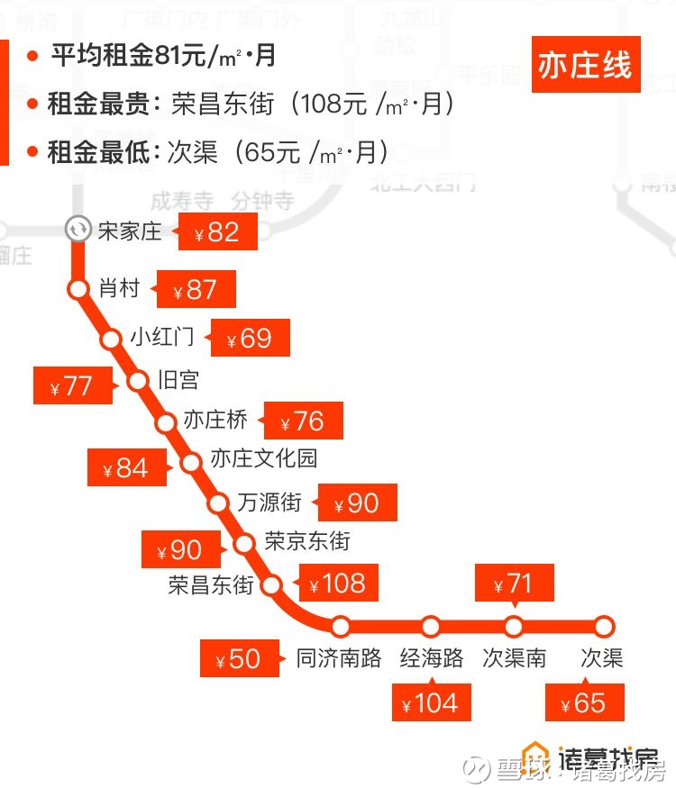诸葛找房: 租房必看:北京地铁站租房均价全览!