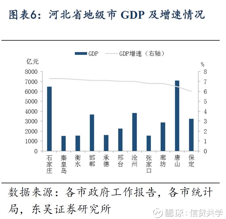 石家庄gdp增速(3)