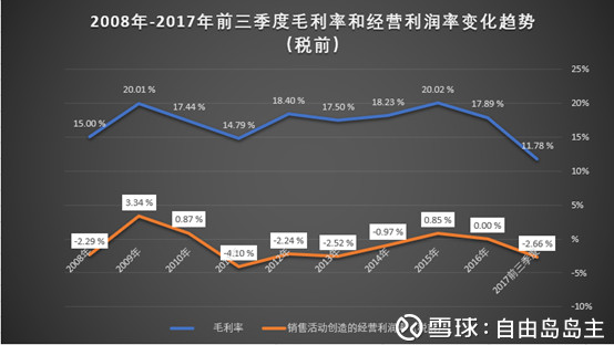 自由岛岛主: 长安汽车财务报表分析(上) 一.长安