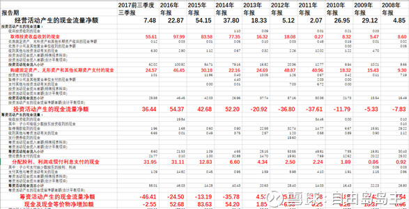 自由岛岛主: 长安汽车财务报表分析(上) 一.长安