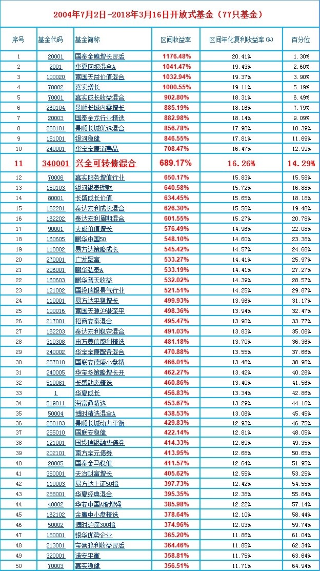 阿里爸爸: 成立以来年化16%的兴全可转债 兴全