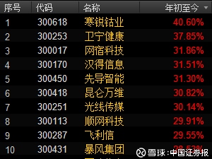 中国证券报: 创业板,追不追?资金正借道加仓这