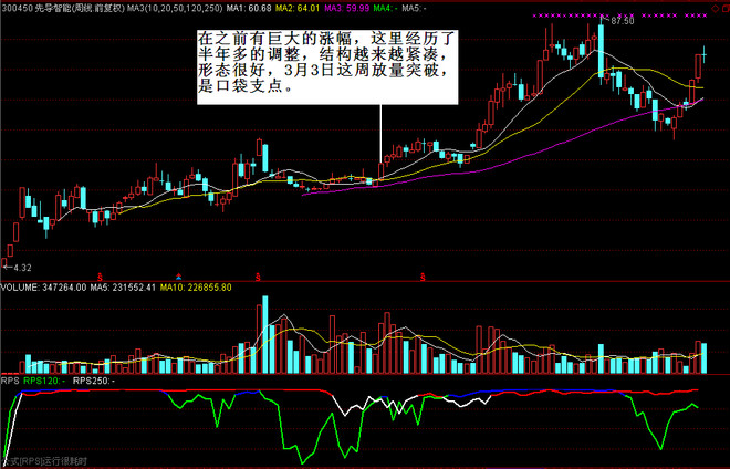 股票魔法师：突破后首次重要均线买点及突破分析——风之清扬2016