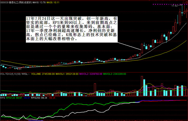 股票魔法师：突破后首次重要均线买点及突破分析——风之清扬2016