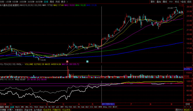 股票魔法师：突破后首次重要均线买点及突破分析——风之清扬2016