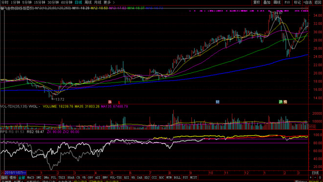 股票魔法师：突破后首次重要均线买点及突破分析——风之清扬2016