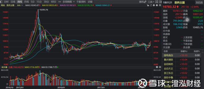 澄泓财经: 庖丁解牛!医药投资宝典全攻略 在美