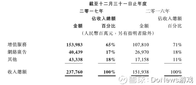 腾讯发布2017年财报 游戏收入978亿元