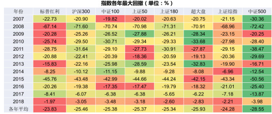 鬼妹搞基: 为什么我在定投组合中加入红利基金