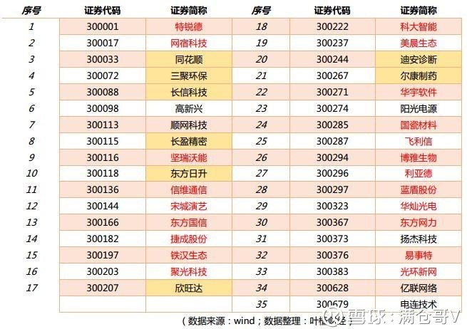 创蓝筹:哪些股票才算创蓝筹(独家名单)