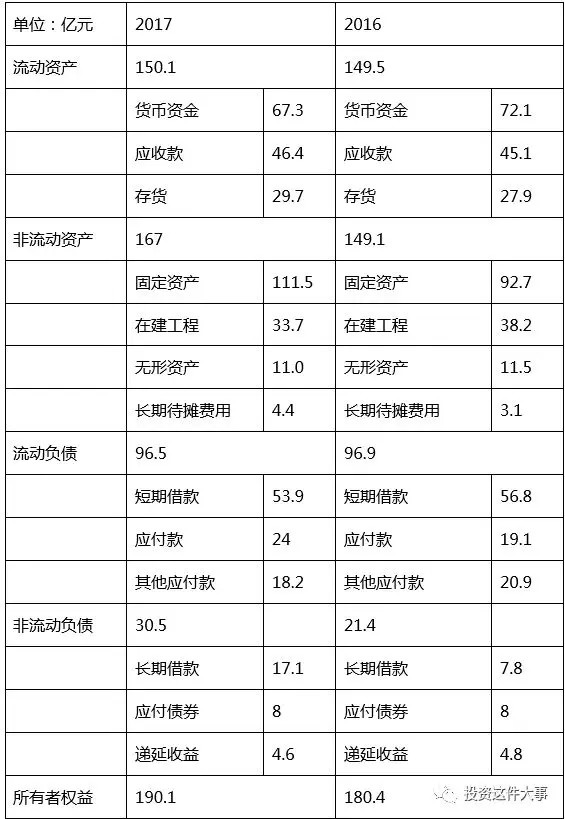 2017年福耀玻璃年报阅读记录