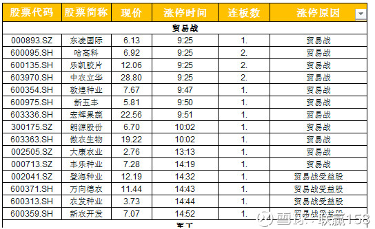 联赢158: 中美贸易大战 受益世界人参 第一股 @