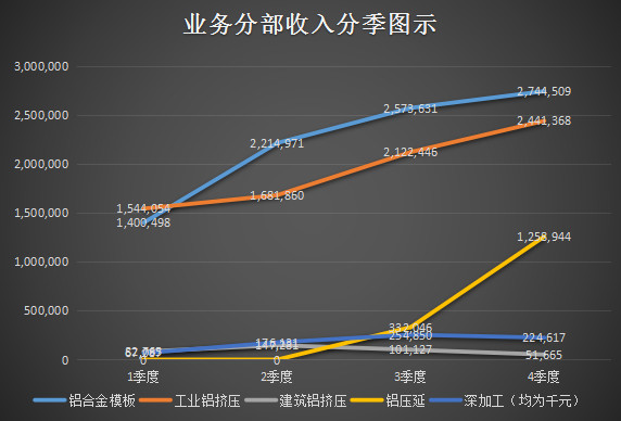 销售收入增势与销量基本吻合.
